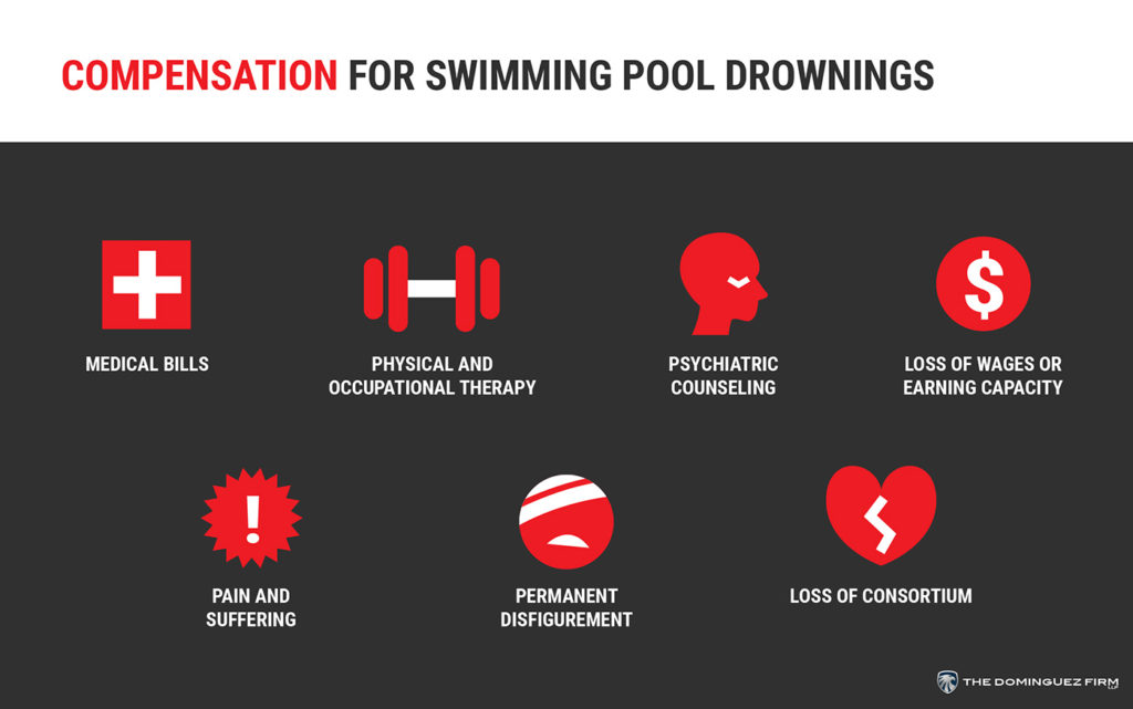 Compensation for swimming pool drownings