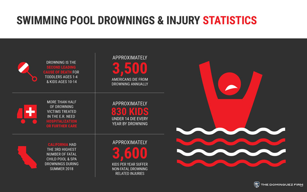 Swimming pool drowning & injury statistics