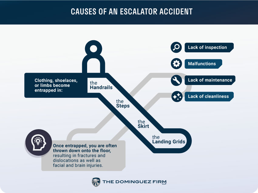 Causes Of An Escalator Accident