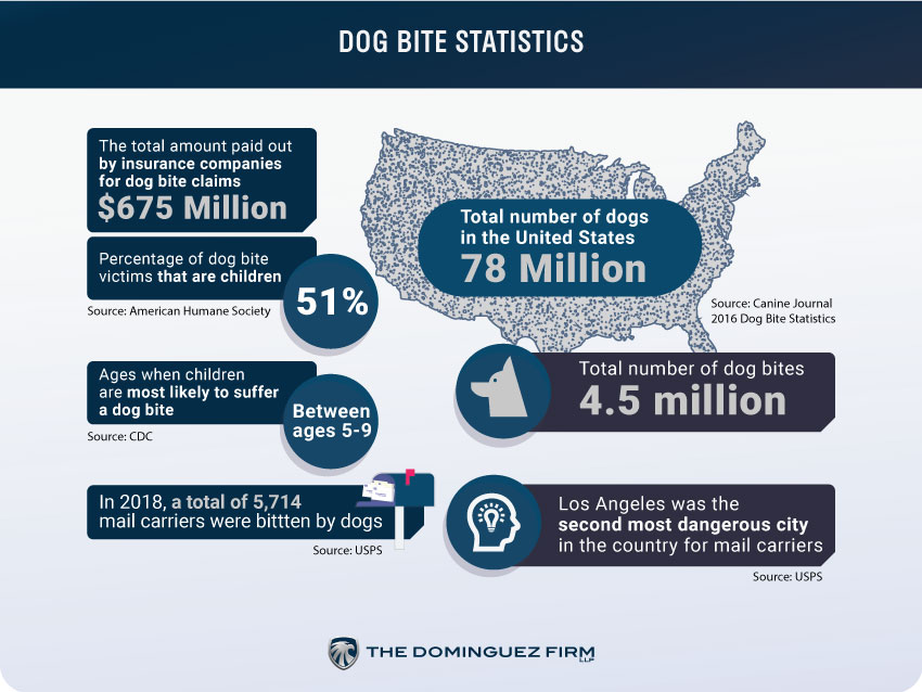 dog bite data