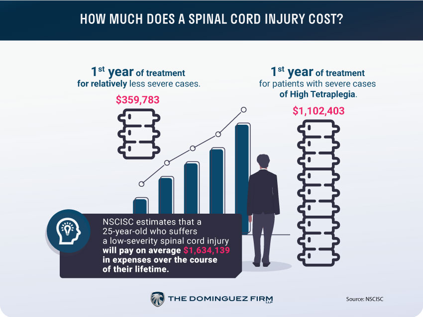 How Much Does A Spinal Cord Injury Cost