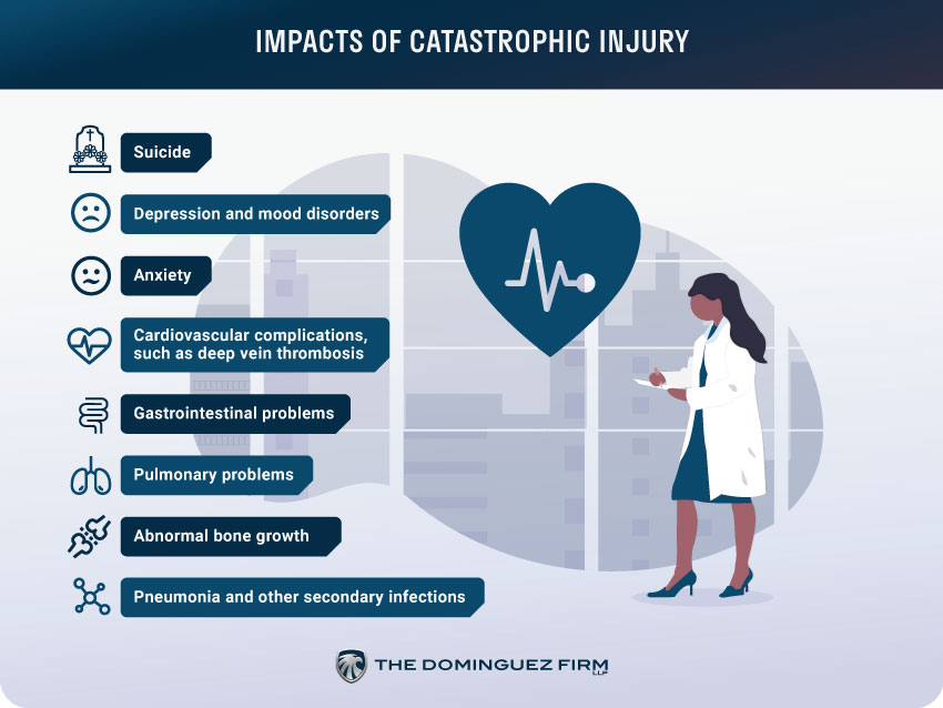 Impacts of Catastrophic Injury