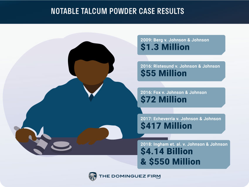 Notable Talcum Powder Case Results