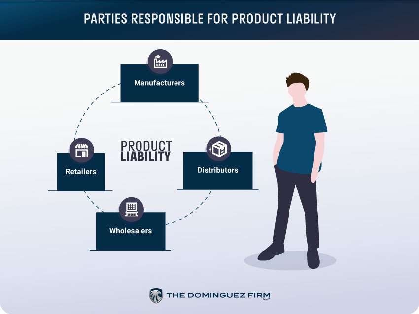 Parties Responsible For Product Liability