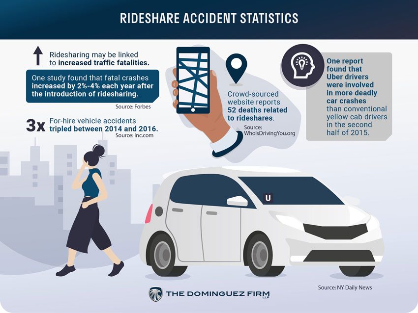 Uber and Lyft Accident Statistics The Dominguez Firm