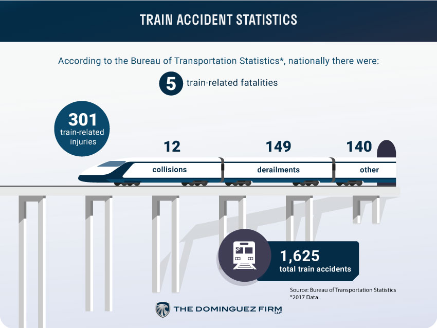 Train Accident Stats