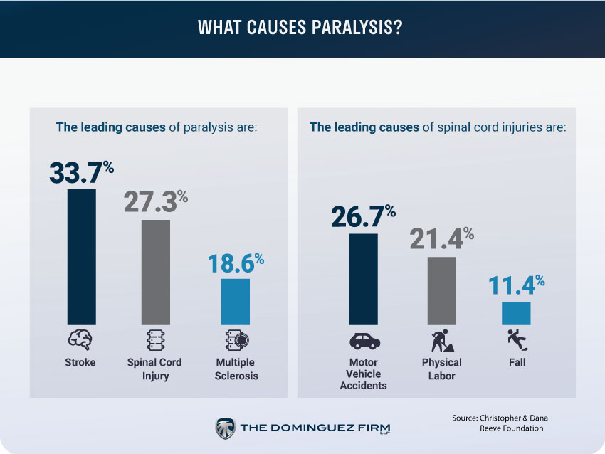 What Causes Paralysis