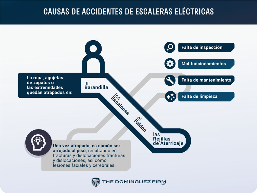 Causas De Accidentes De Escaleras Eléctricas